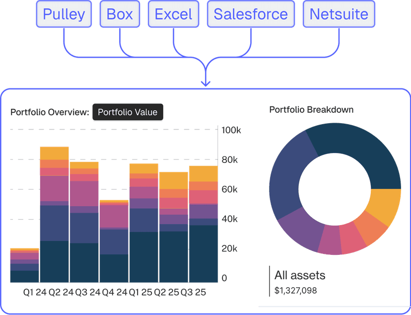 Dashboard showing integrations